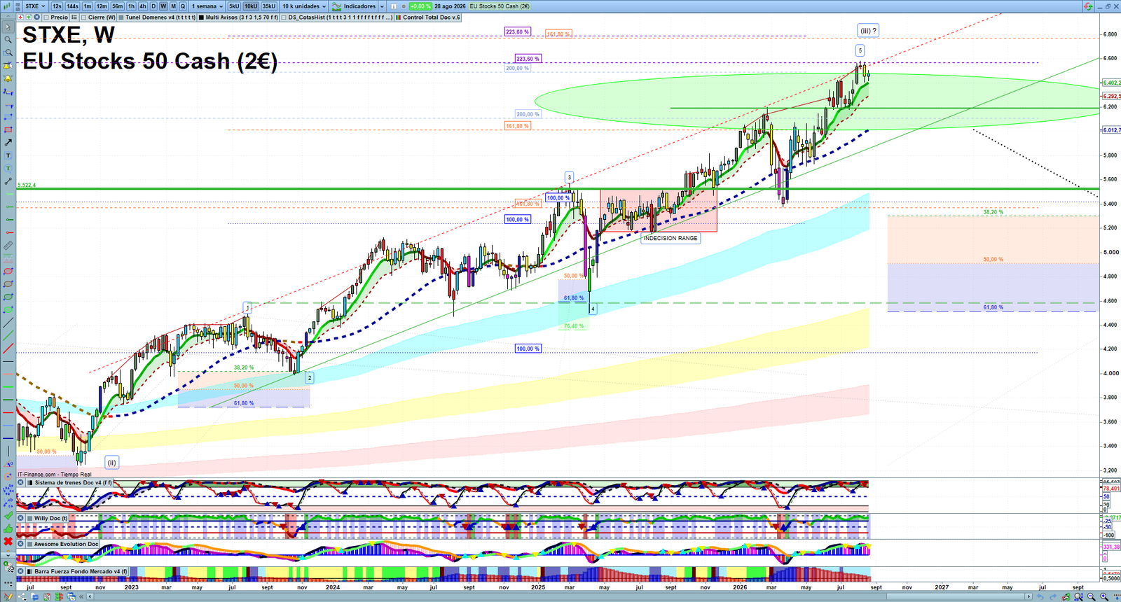 STXE weekly technical analysis chart reviewing price action, trend context and market structure